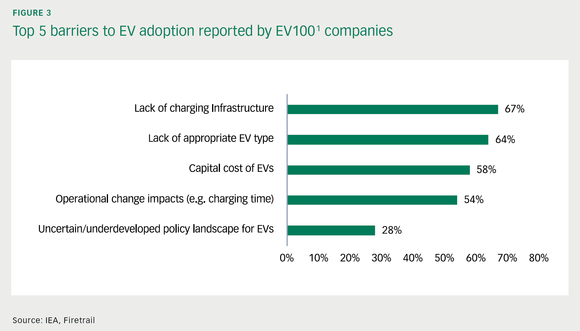 Top 5 barriers to EV adoption reported by EV1001 companies