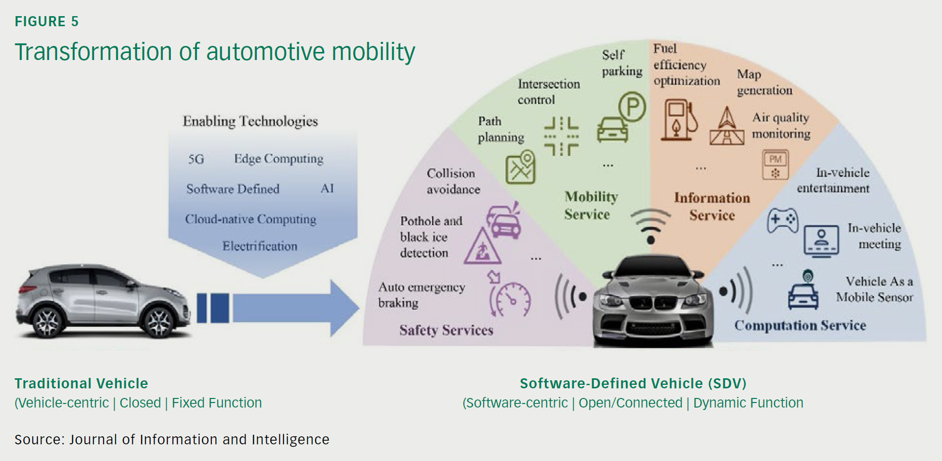 Transformation of automotive mobility