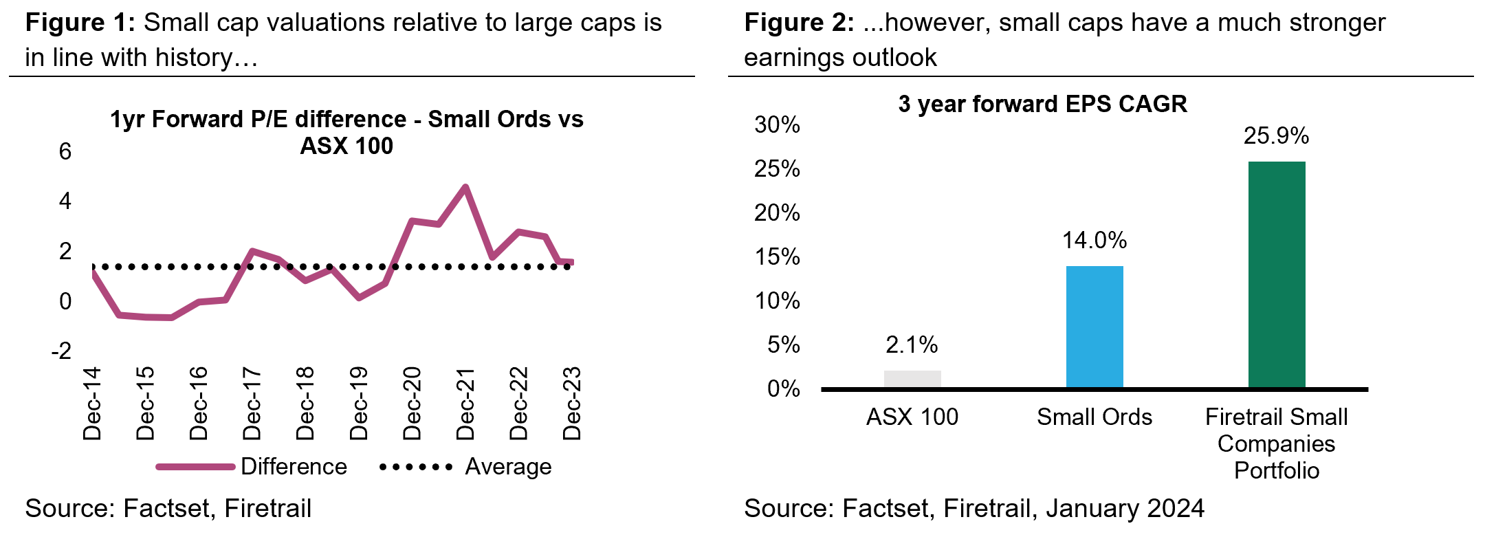 Small cap valuations 