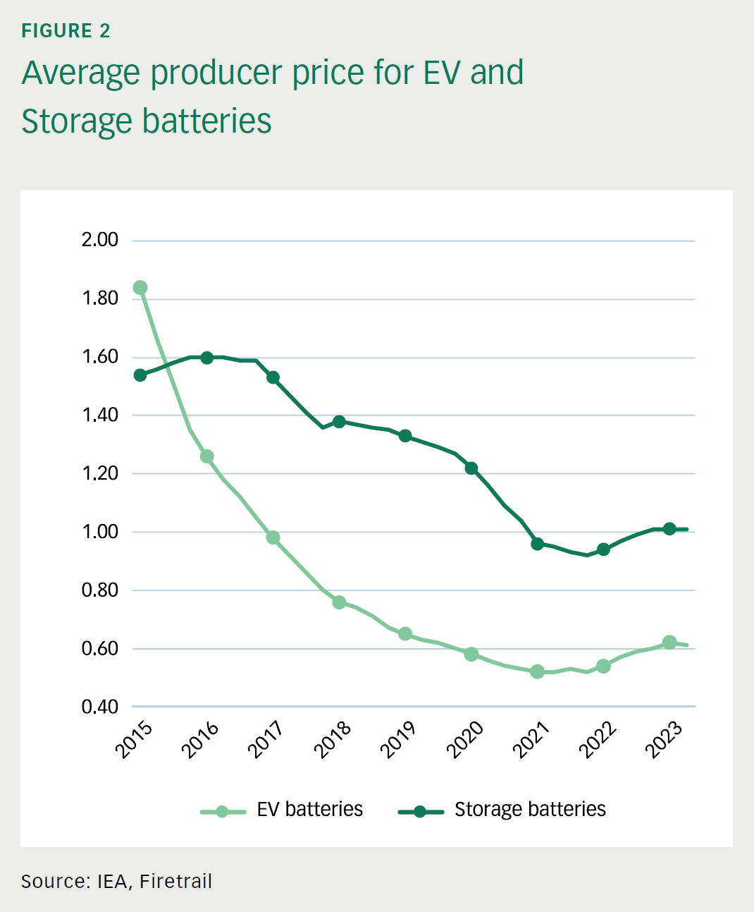 Average producer price for EV and Storage batteries